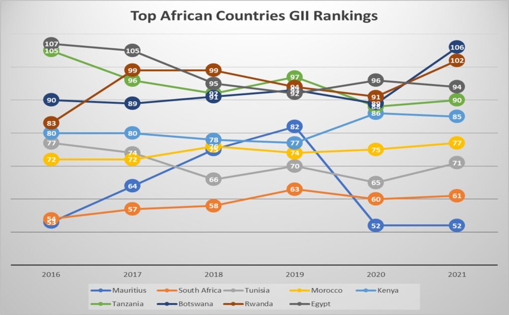 Global Innovation Index (2021) Rankings – African Countries Decline Compared to Previous Years
